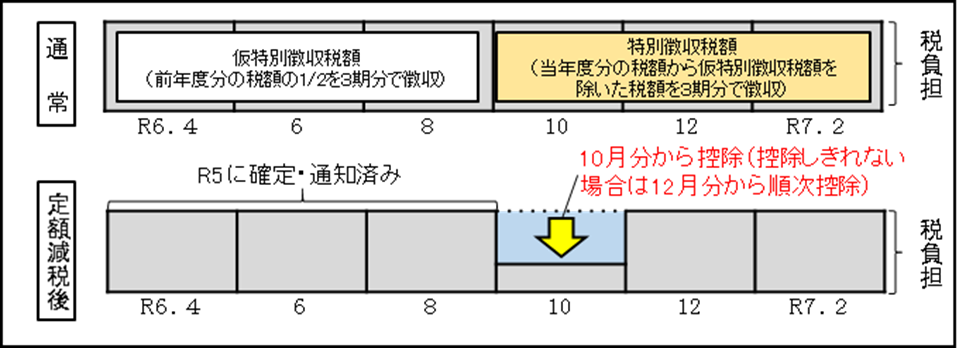 公的年金から個人住民税が差し引かれる方（年金特別徴収）図
