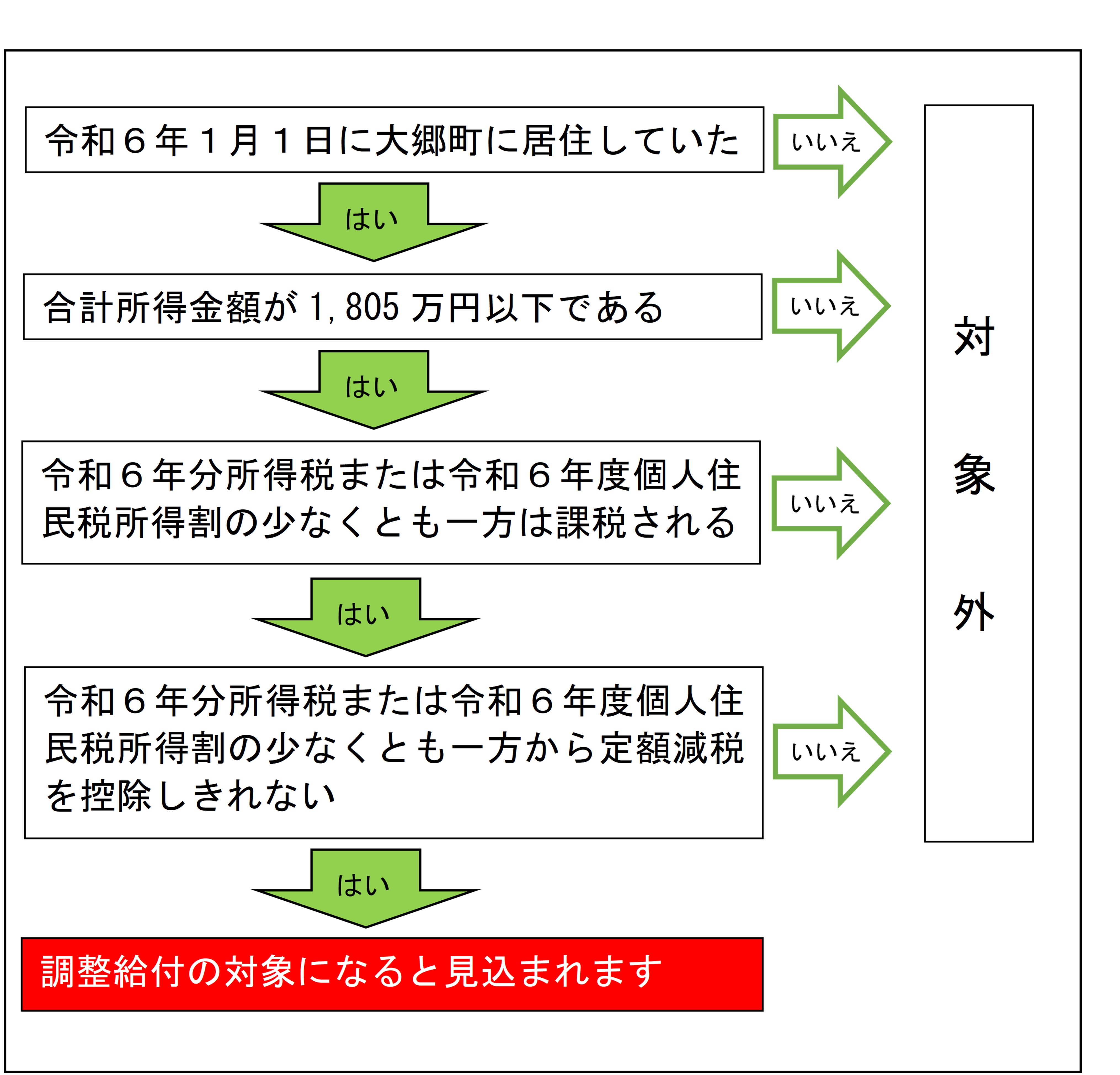 フローチャート