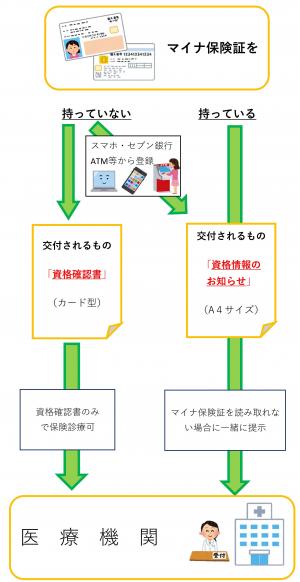 マイナ保険証受診のフロー図