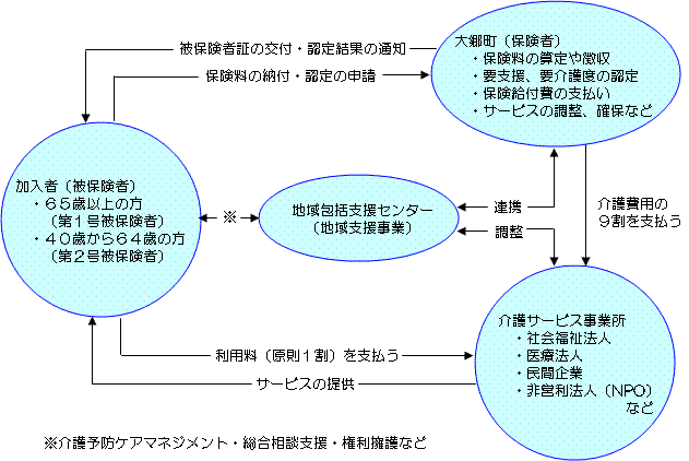 介護保険制度のしくみの説明図